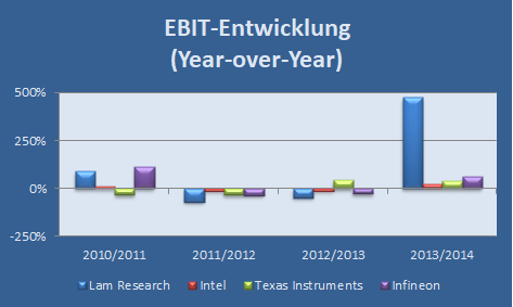 EBIT-Entwicklung von Lam Research, Intel, TI und Infineon von 2011 bis 2014