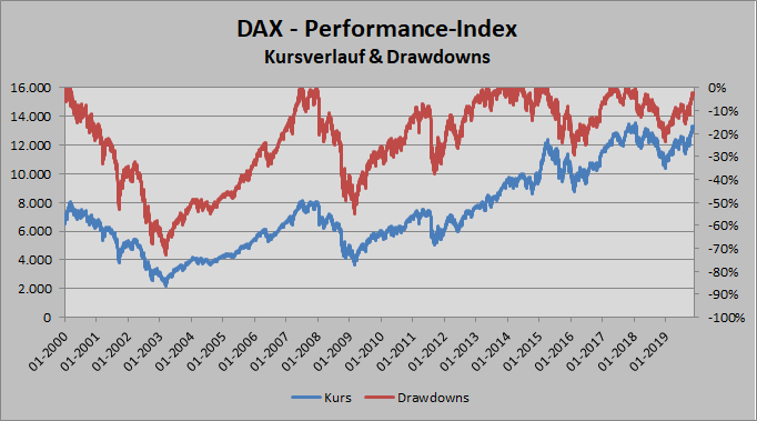 DAX - Kursverlauf & Drawdowns seit 2000