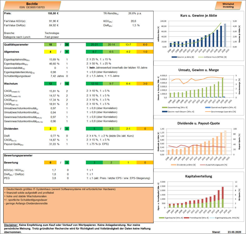 Bechtle Analyse Dashboard Whirlwind-Investing